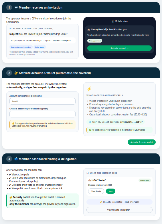 Community member registration