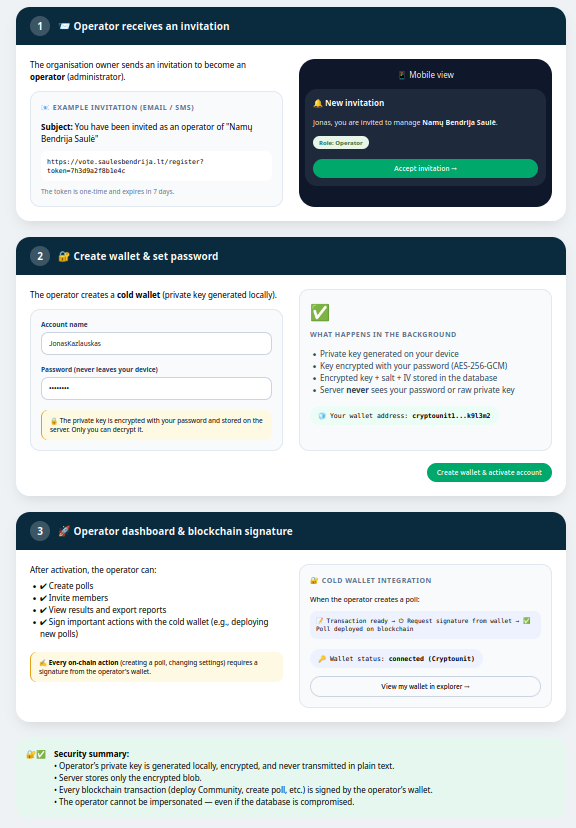 Operator registration